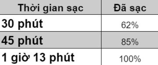 Kết quả đo thời gian sạc pin của Redmi Note 10