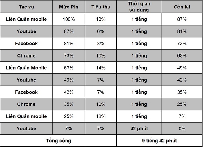 Thời lượng pin Redmi Note 10 Pro