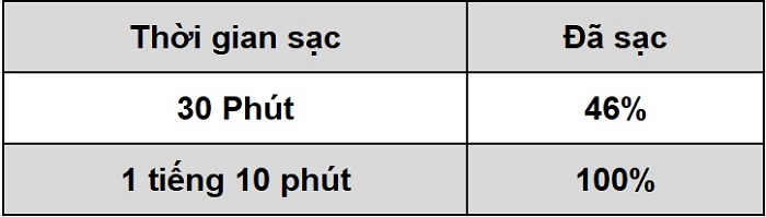 Thời gian sạc pin của Redmi Note 10 Pro