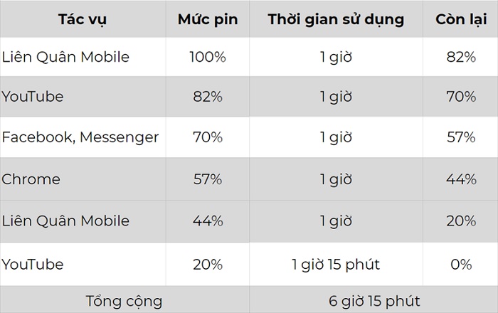 Viên pin Li-Po đi kèm độ phân giải màn hình thấp giúp tiết kiệm điện năng