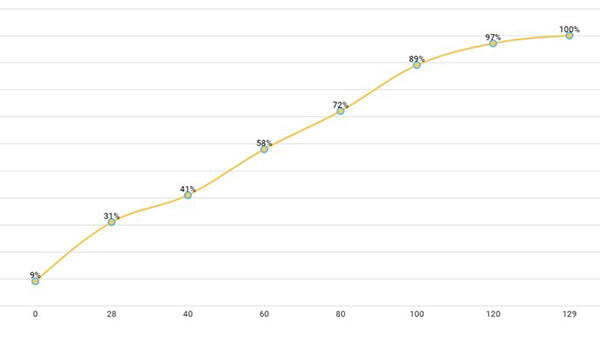 Thời gian sạc pin của Galaxy A32.