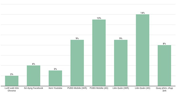 Thời lượng hao hụt pin của từng ứng dụng.