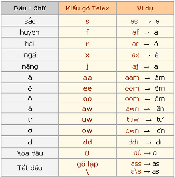 Cách gõ tiếng Việt có dấu trên điện thoại Android theo kiểu Telex 
