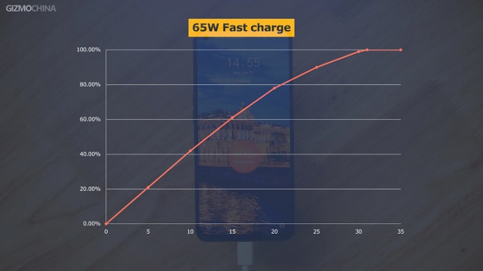 Sở hữu sạc nhanh 65W tốt nhất trong cùng phân khúc giá