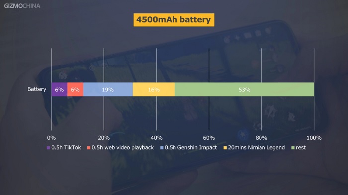 Thời lượng pin khi sử dụng ứng dụng