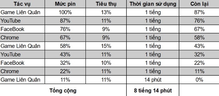 Kết quả đo thời lượng pin của Vsmart Star 5