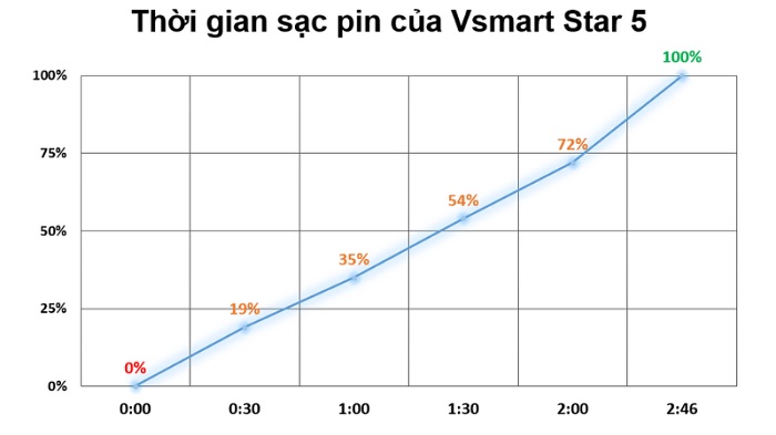 Thời gian sạc đầy pin Vsmart Star 5