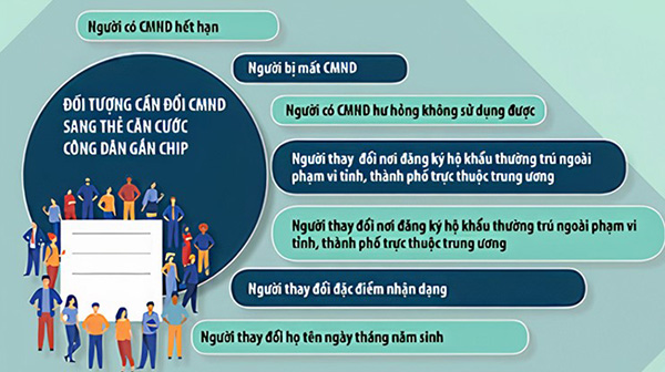 Các đối tượng cần phải làm thẻ căn cước công dân gắn chip trước 1/7/2021