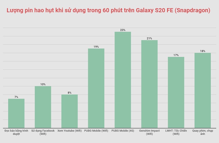 Kết quả tiêu hao pin khi trải nghiệm các tác vụ trong 1 tiếng