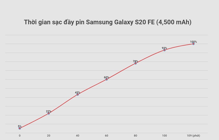 Tổng thời gian sạc đầy pin là 109 phút