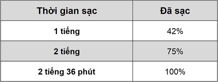 Thời gian sạc pin của Realme C21Y bằng củ và cáp sạc đi kèm