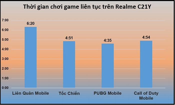 Bảng kết quả khi test dung lượng pin của Realme C21Y khi chơi game