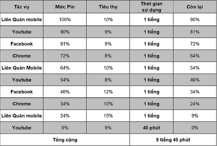 Vivo Y53s cho thời gian sử dụng liên tục gần 10 tiếng