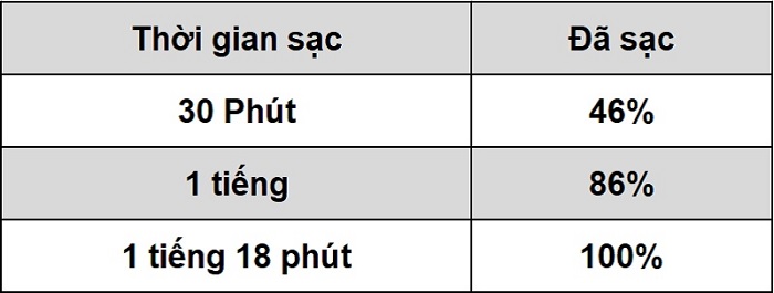 Vivo Y53s chỉ mất 1 tiếng 18 phút để sạc đầy pin