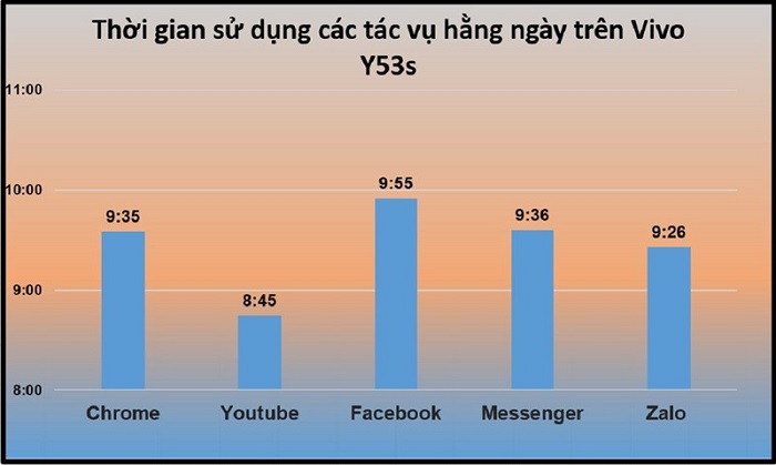 Thời lượng pin cho từng tác vụ khi chạy xuyên suốt 1 ngày