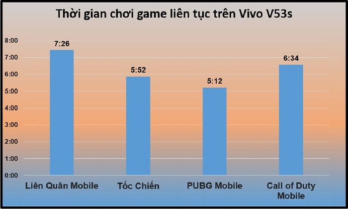 Thời gian chơi game liên tục trên Y53s