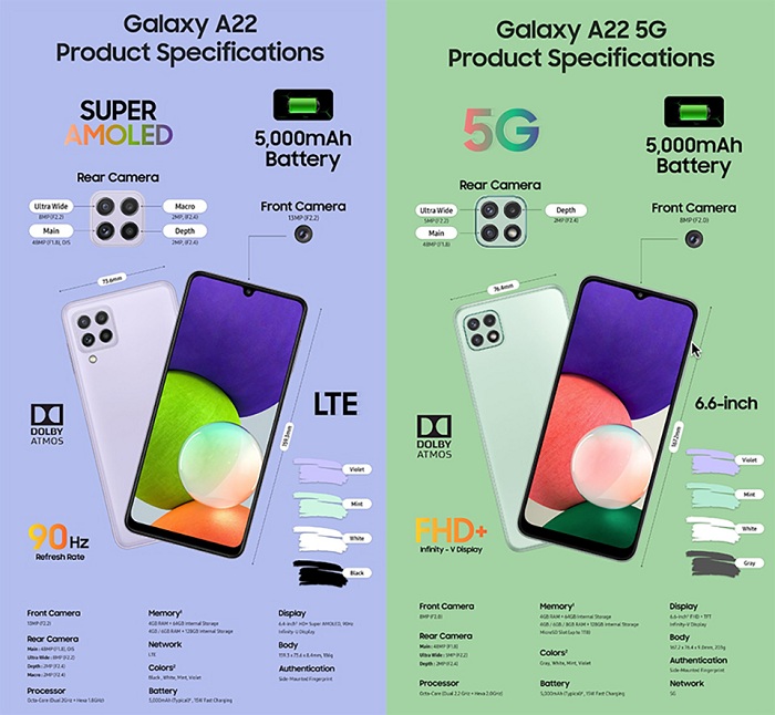 Thông số kỹ thuật của Galaxy A22 4G và 5G