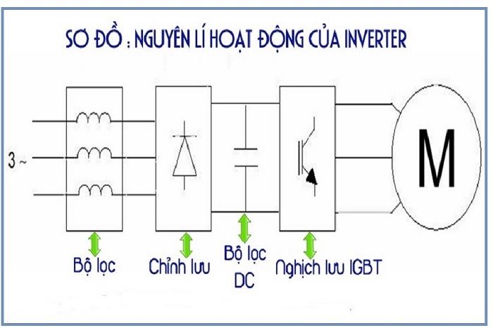 Nguyên lý hoạt động của công nghệ Inverter khá phức tạp, liên quan đến nhiều đến vấn đề vật lý