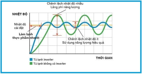 Công nghệ Inverter giúp tiết kiệm điện năng hiệu quả lên tới 60%, không gây tiếng ồn, độ bền cao, an toàn với người sử dụng