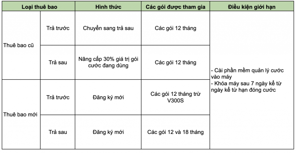 Điều kiện tóm tắt để lựa chọn gói cước