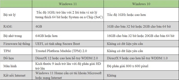 Windows 11 sẽ có yêu cầu phần cứng cao hơn Windows 10