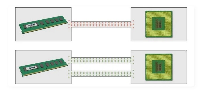 Công nghệ RAM Dual Channel sử dụng 2 kênh để truyền tải dữ liệu