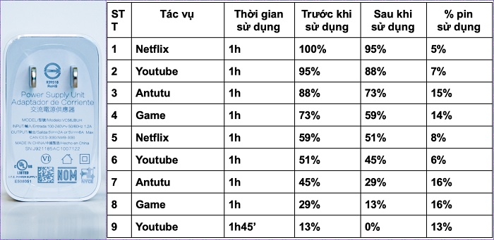Bảng đánh giá thời lượng pin trên Reno6 Z 5G