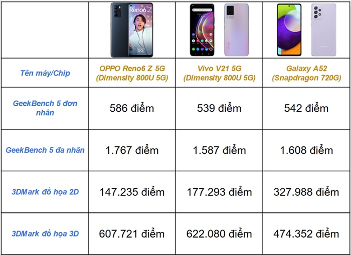 Điểm số của Reno6 Z 5G rất ấn tượng và có phần vượt trội hơn so với một vài mẫu điện thoại cùng phân khúc