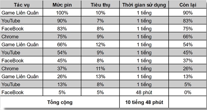 Pin của Reno6 Z 5G có thể trụ được hơn 1 ngày