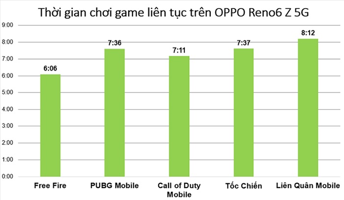 Thời gian chiến game của Reno6 Z 5G