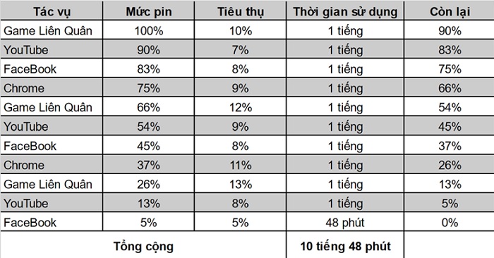 Kết quả đo thời lượng pin sử dụng liên tục của Reno6 Z 5G