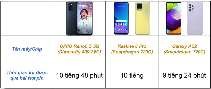 Thời lượng pin của một số đối thủ cùng phân khúc với Reno6 Z 5G