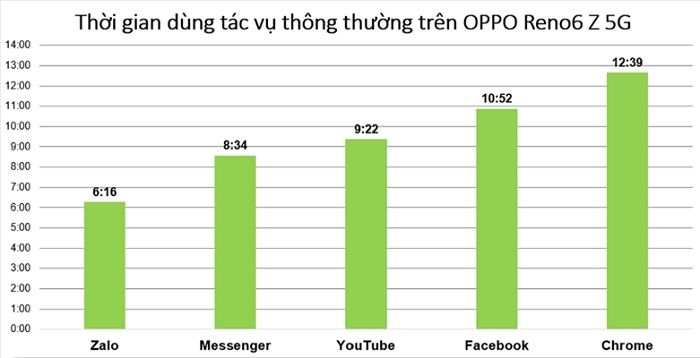 Thời lượng pin khi sử dụng từng ứng dụng