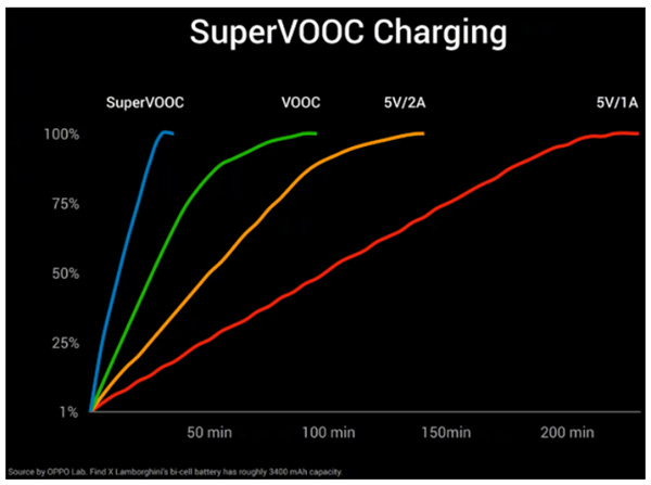 Công nghệ sạc nhanh VOOC là độc quyền của OPPO
