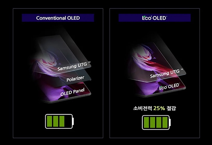 Màn hình của Galaxy Z Fold3 5G tiết kiệm năng lượng hơn