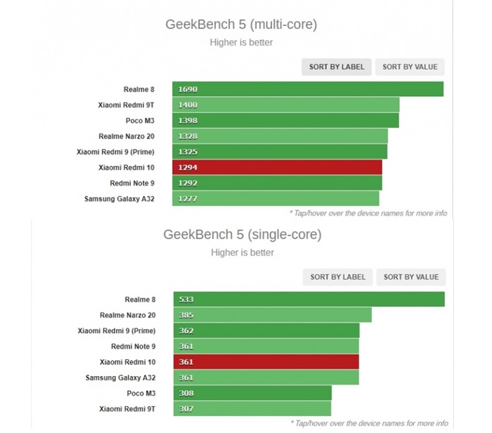Kết quả đo hiệu năng của Redmi 10 và một số thiết bị khác