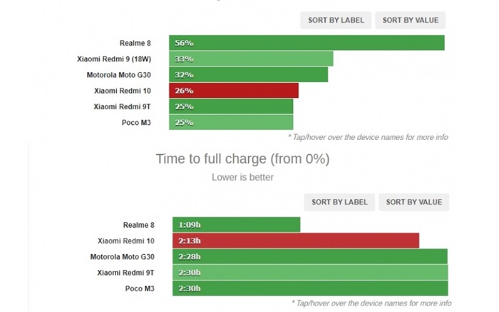 Test thời gian sạc pin của Redmi 10