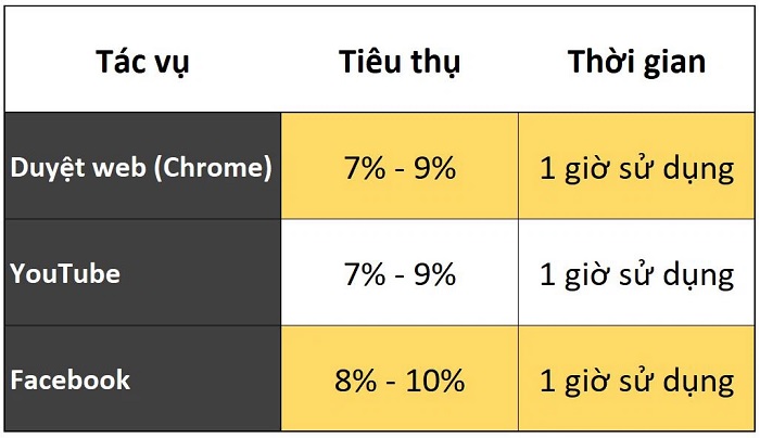Lượng pin tiêu thụ đối với từng ứng dụng