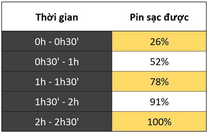 Thời gian sạc pin của Galaxy A03s