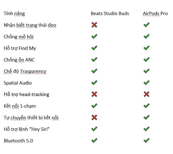 Các tính năng trên Airpods Pro và Beats Studio Buds