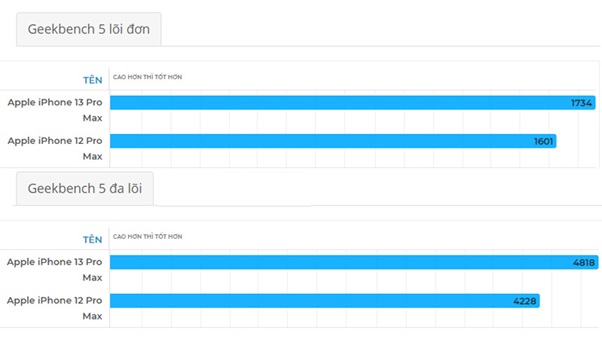 Bảng chấm điểm hiệu năng iPhone 13 Pro Max và iPhone 12 Pro Max