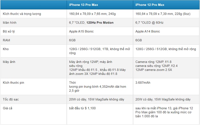 Bảng so sánh thông số kỹ thuật của iPhone 13 Pro Max và iPhone 12 Pro Max