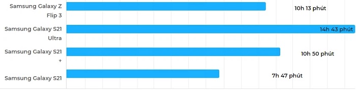 Kết quả kiểm tra thời lượng pin Samsung Galaxy Z Flip3 5G khi duyệt web