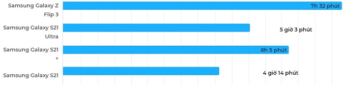 Kết quả test pin khi chơi game