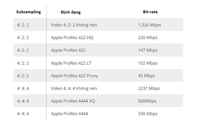 Các tiêu chuẩn tính năng ProRes