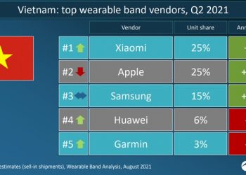 Xiaomi giữ ngôi vị dẫn đầu thị trường thiết bị đeo tay tại Việt Nam và thế giới quý 2 năm 2021