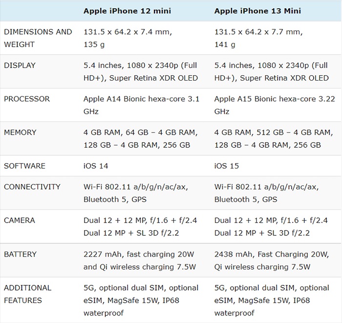 Bảng so sánh thông số kỹ thuật iPhone 13 mini và iPhone 12 mini