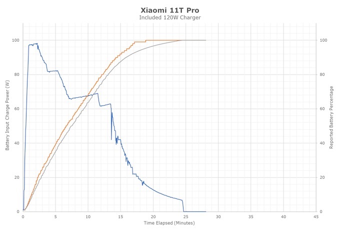 Tốc độ sạc của Xiaomi 11T Pro 5G