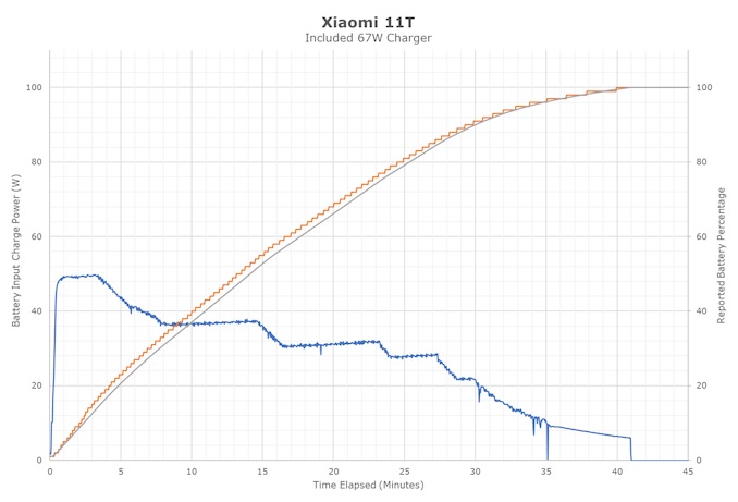 Tốc độ sạc pin của Xiaomi 11T 5G