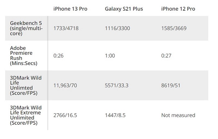 Kết quả đo hiệu năng iPhone 13 Pro, iPhone 12 Pro và Galaxy S21 Plus